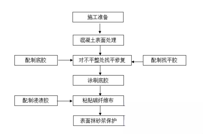 弋阳碳纤维加固的优势以及使用方法